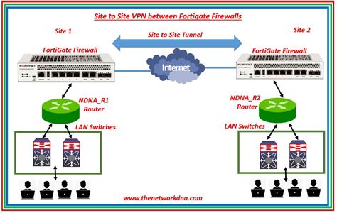 fortigate vpn smart card|fortigate vpn connection.